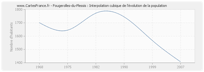 Fougerolles-du-Plessis : Interpolation cubique de l'évolution de la population