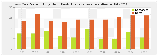 Fougerolles-du-Plessis : Nombre de naissances et décès de 1999 à 2008