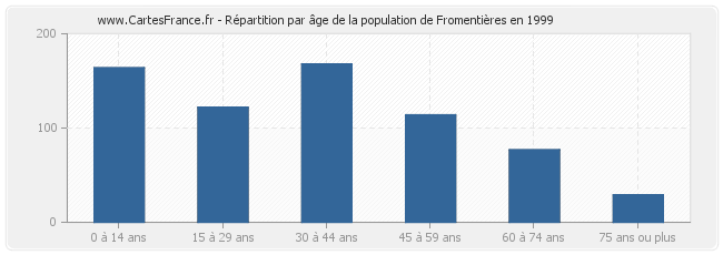 Répartition par âge de la population de Fromentières en 1999