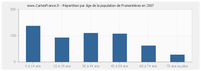 Répartition par âge de la population de Fromentières en 2007