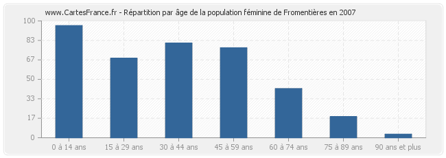 Répartition par âge de la population féminine de Fromentières en 2007