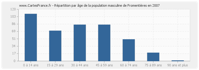 Répartition par âge de la population masculine de Fromentières en 2007