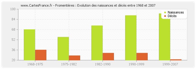 Fromentières : Evolution des naissances et décès entre 1968 et 2007