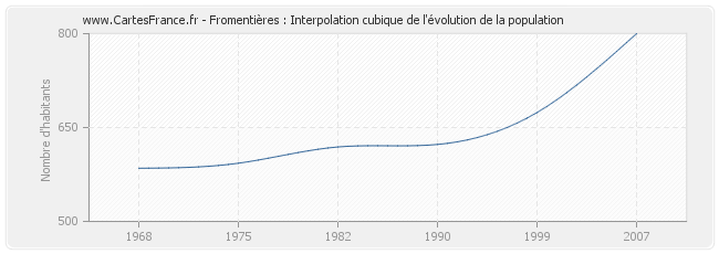 Fromentières : Interpolation cubique de l'évolution de la population