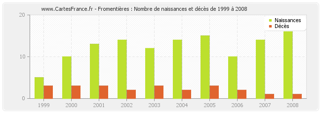 Fromentières : Nombre de naissances et décès de 1999 à 2008