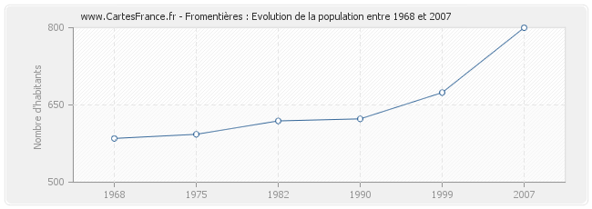 Population Fromentières