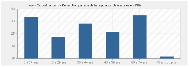 Répartition par âge de la population de Gastines en 1999