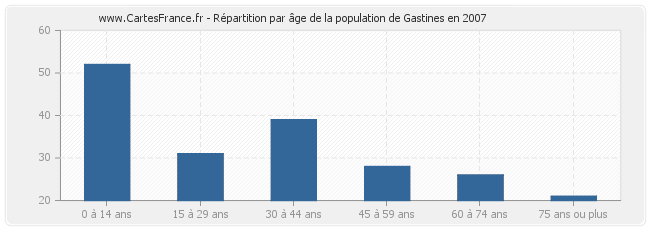 Répartition par âge de la population de Gastines en 2007