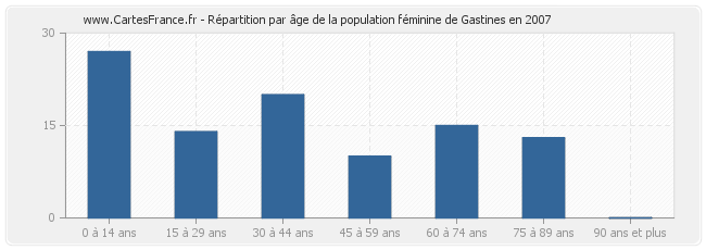 Répartition par âge de la population féminine de Gastines en 2007