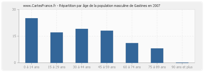 Répartition par âge de la population masculine de Gastines en 2007