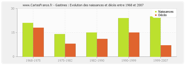 Gastines : Evolution des naissances et décès entre 1968 et 2007