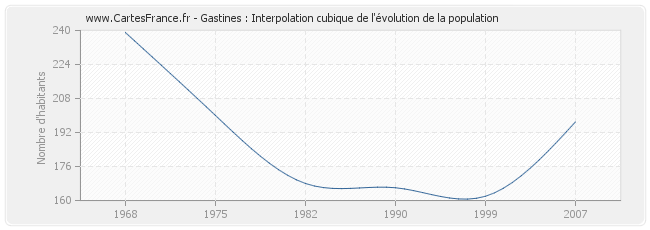 Gastines : Interpolation cubique de l'évolution de la population