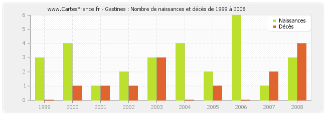 Gastines : Nombre de naissances et décès de 1999 à 2008