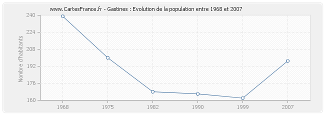 Population Gastines