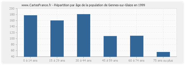 Répartition par âge de la population de Gennes-sur-Glaize en 1999