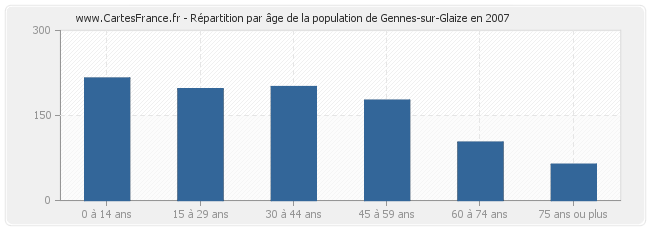Répartition par âge de la population de Gennes-sur-Glaize en 2007