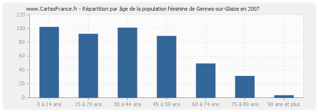 Répartition par âge de la population féminine de Gennes-sur-Glaize en 2007