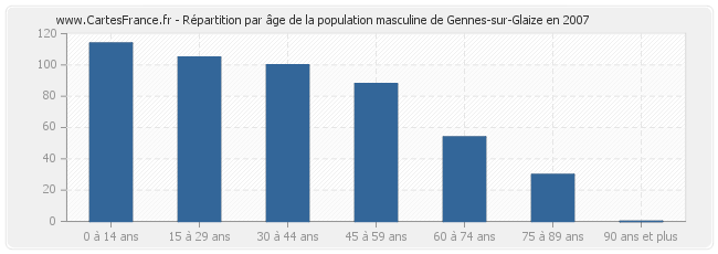 Répartition par âge de la population masculine de Gennes-sur-Glaize en 2007