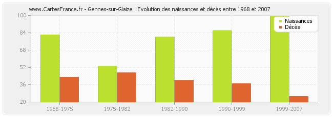 Gennes-sur-Glaize : Evolution des naissances et décès entre 1968 et 2007