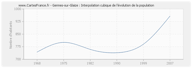 Gennes-sur-Glaize : Interpolation cubique de l'évolution de la population