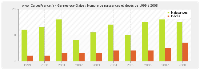 Gennes-sur-Glaize : Nombre de naissances et décès de 1999 à 2008