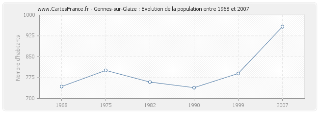 Population Gennes-sur-Glaize