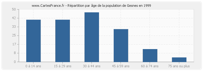 Répartition par âge de la population de Gesnes en 1999