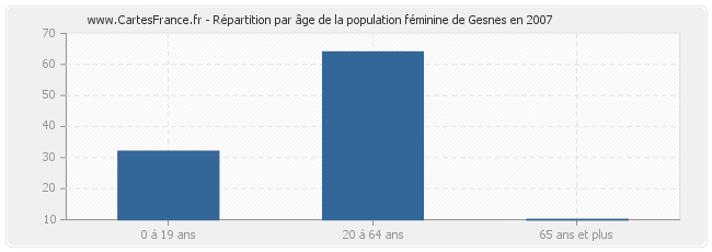 Répartition par âge de la population féminine de Gesnes en 2007