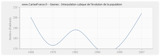 Gesnes : Interpolation cubique de l'évolution de la population