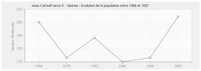 Population Gesnes