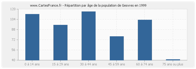 Répartition par âge de la population de Gesvres en 1999