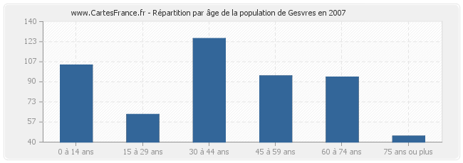 Répartition par âge de la population de Gesvres en 2007