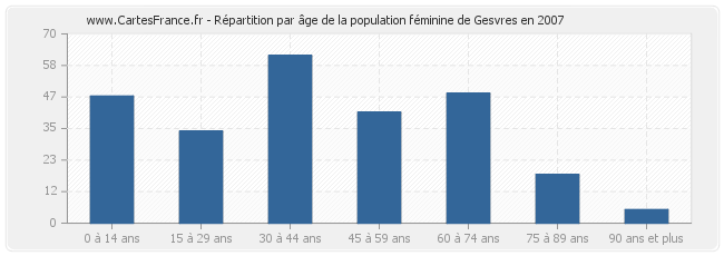Répartition par âge de la population féminine de Gesvres en 2007