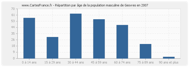 Répartition par âge de la population masculine de Gesvres en 2007