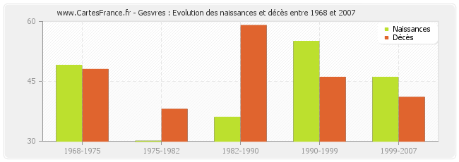Gesvres : Evolution des naissances et décès entre 1968 et 2007