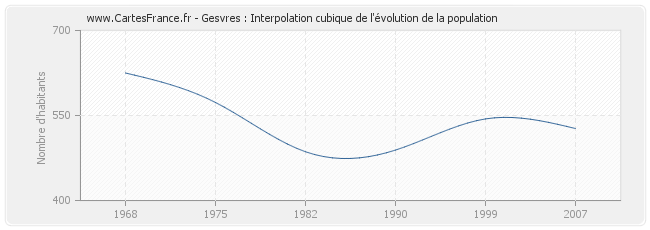 Gesvres : Interpolation cubique de l'évolution de la population