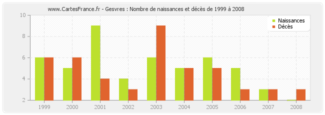 Gesvres : Nombre de naissances et décès de 1999 à 2008