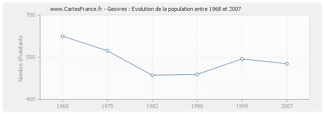 Population Gesvres