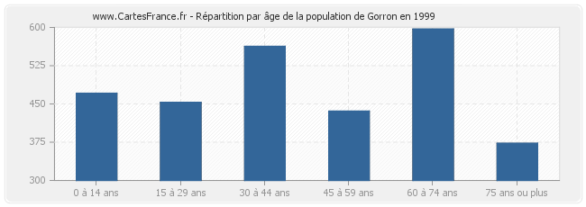 Répartition par âge de la population de Gorron en 1999