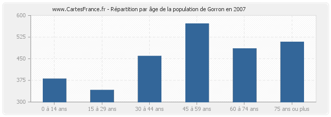 Répartition par âge de la population de Gorron en 2007