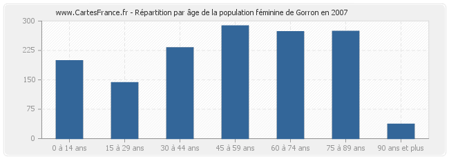 Répartition par âge de la population féminine de Gorron en 2007