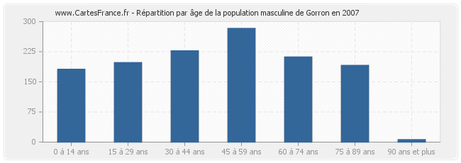 Répartition par âge de la population masculine de Gorron en 2007