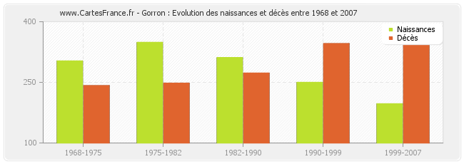 Gorron : Evolution des naissances et décès entre 1968 et 2007