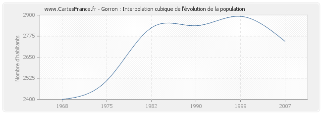 Gorron : Interpolation cubique de l'évolution de la population