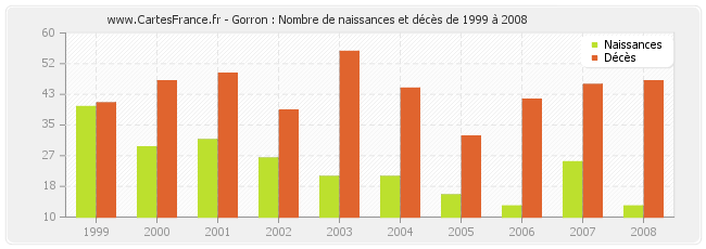 Gorron : Nombre de naissances et décès de 1999 à 2008