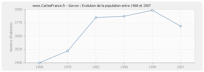 Population Gorron