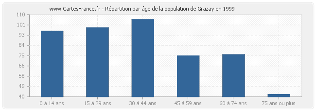 Répartition par âge de la population de Grazay en 1999