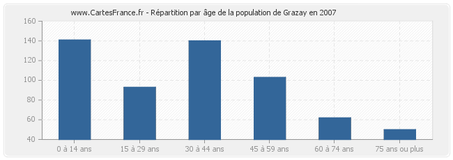 Répartition par âge de la population de Grazay en 2007
