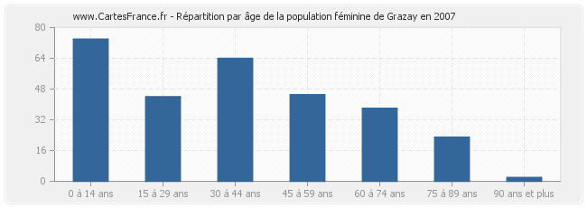 Répartition par âge de la population féminine de Grazay en 2007