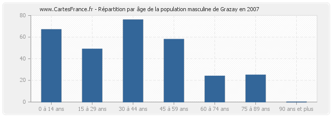 Répartition par âge de la population masculine de Grazay en 2007